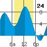 Mowry Slough tide chart for Saturday, December 24, 2022