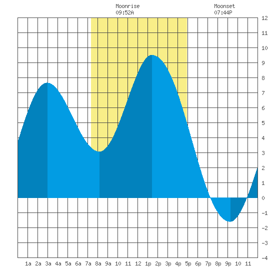 Mowry Slough tide chart for Sunday, December 25, 2022
