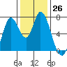 Mowry Slough tide chart for Monday, December 26, 2022