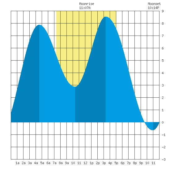 Mowry Slough tide chart for Tuesday, December 27, 2022