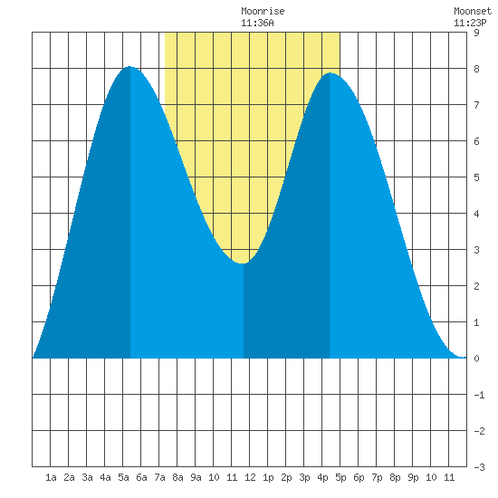 Mowry Slough tide chart for Wednesday, December 28, 2022