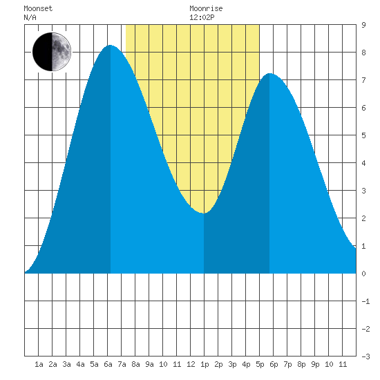 Mowry Slough tide chart for Thursday, December 29, 2022