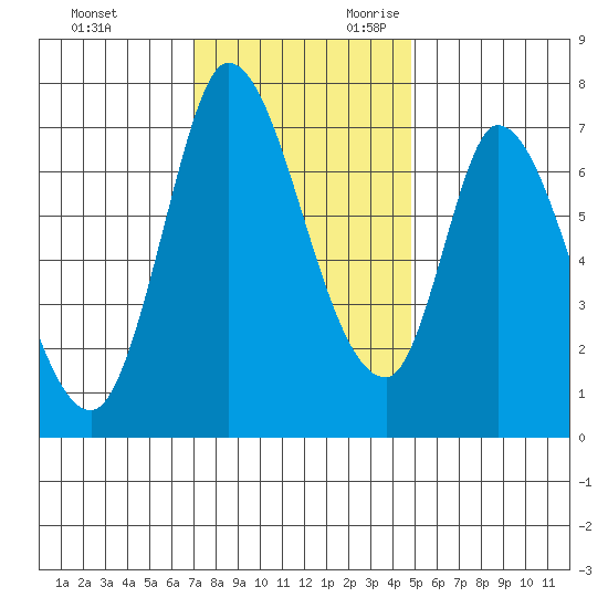 Mowry Slough tide chart for Friday, December 2, 2022