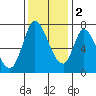Mowry Slough tide chart for Friday, December 2, 2022