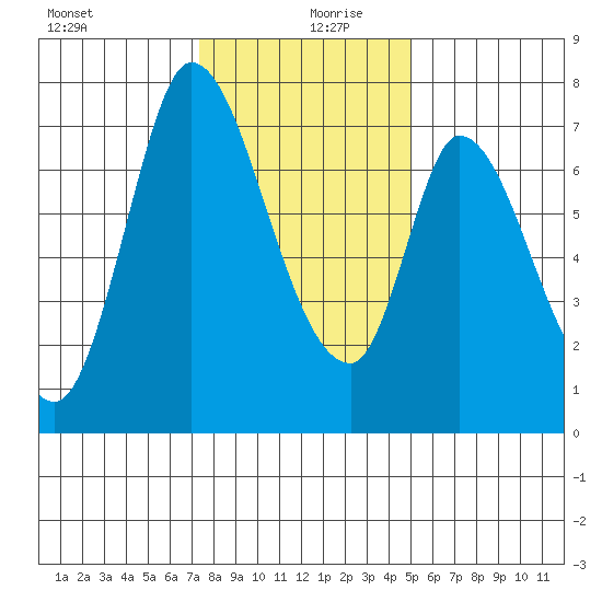 Mowry Slough tide chart for Friday, December 30, 2022