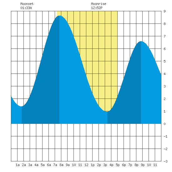 Mowry Slough tide chart for Saturday, December 31, 2022