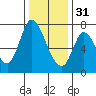 Mowry Slough tide chart for Saturday, December 31, 2022