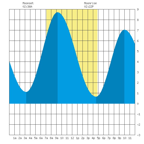 Mowry Slough tide chart for Saturday, December 3, 2022