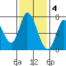Mowry Slough tide chart for Sunday, December 4, 2022