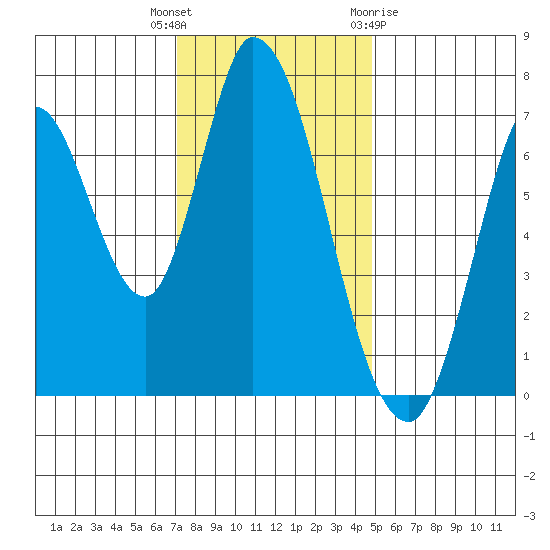 Mowry Slough tide chart for Tuesday, December 6, 2022