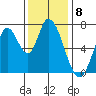 Mowry Slough tide chart for Thursday, December 8, 2022