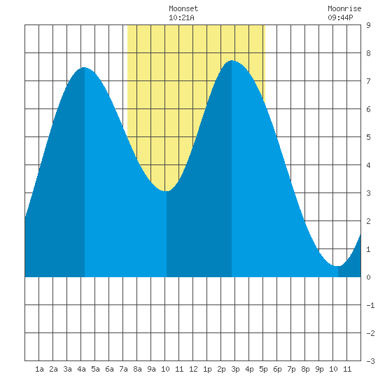 Mowry Slough tide chart for Wednesday, January 11, 2023