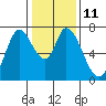 Mowry Slough tide chart for Wednesday, January 11, 2023