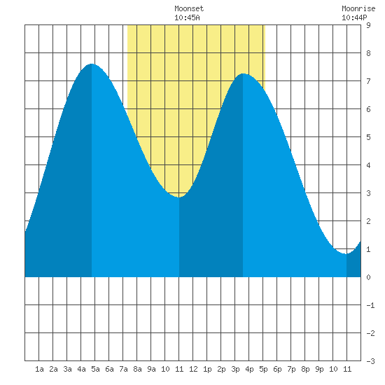 Mowry Slough tide chart for Thursday, January 12, 2023