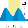 Mowry Slough tide chart for Thursday, January 12, 2023