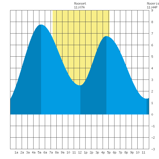 Mowry Slough tide chart for Friday, January 13, 2023