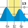 Mowry Slough tide chart for Friday, January 13, 2023