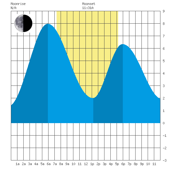 Mowry Slough tide chart for Saturday, January 14, 2023