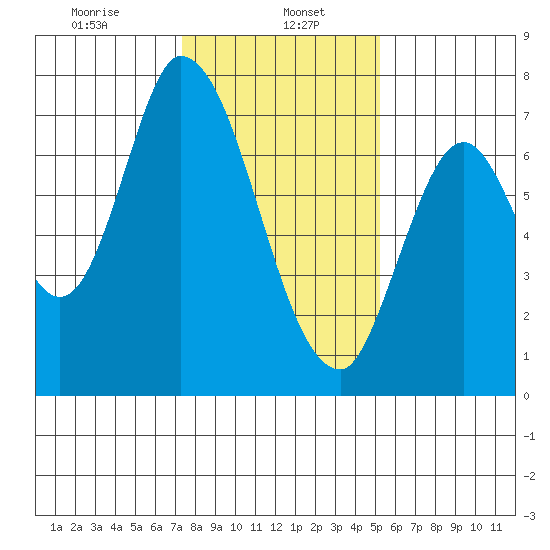 Mowry Slough tide chart for Monday, January 16, 2023