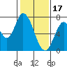 Mowry Slough tide chart for Tuesday, January 17, 2023