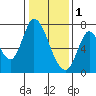 Mowry Slough tide chart for Sunday, January 1, 2023