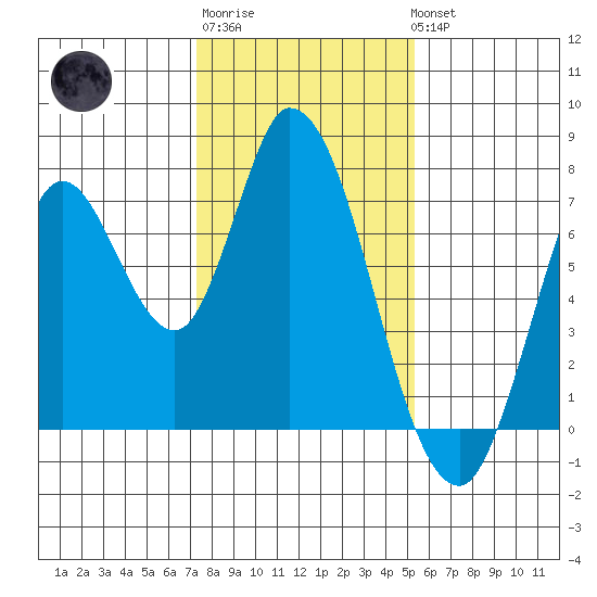 Mowry Slough tide chart for Saturday, January 21, 2023