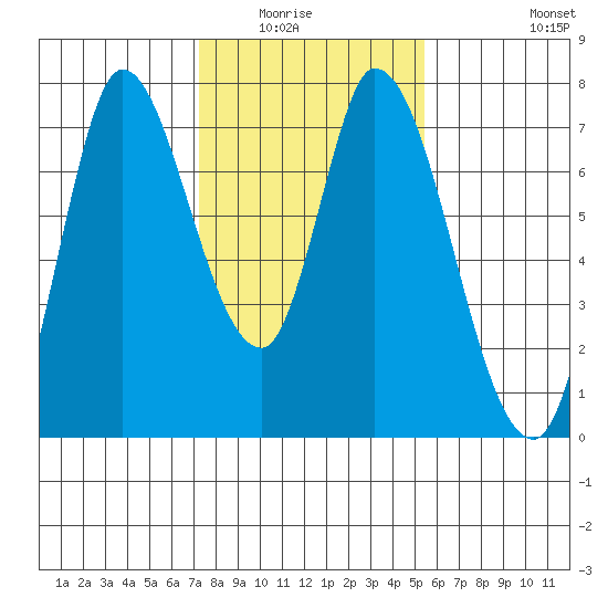 Mowry Slough tide chart for Wednesday, January 25, 2023