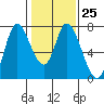 Mowry Slough tide chart for Wednesday, January 25, 2023