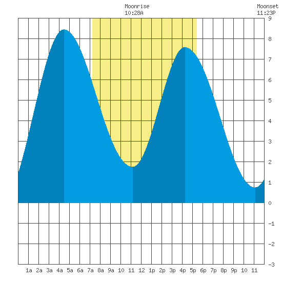 Mowry Slough tide chart for Thursday, January 26, 2023