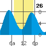 Mowry Slough tide chart for Thursday, January 26, 2023