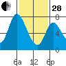 Mowry Slough tide chart for Saturday, January 28, 2023