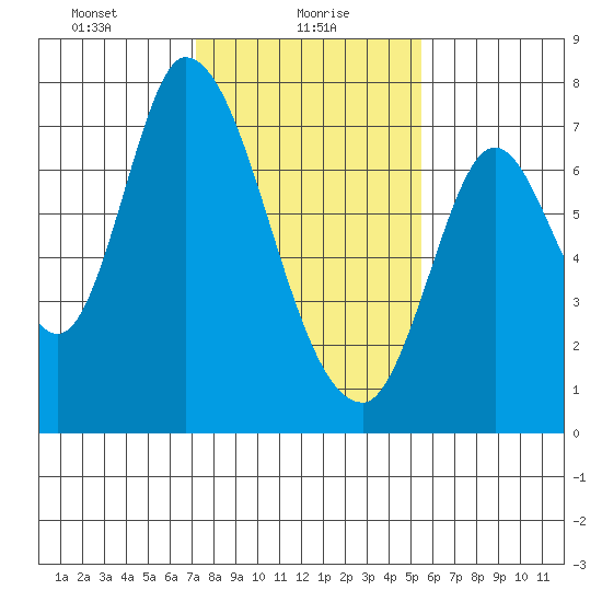 Mowry Slough tide chart for Sunday, January 29, 2023