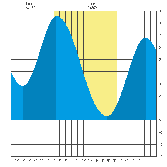 Mowry Slough tide chart for Monday, January 30, 2023