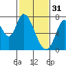 Mowry Slough tide chart for Tuesday, January 31, 2023