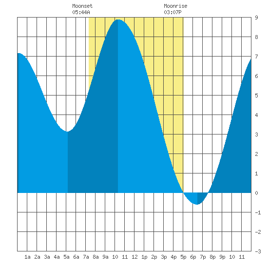 Mowry Slough tide chart for Wednesday, January 4, 2023