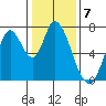 Mowry Slough tide chart for Saturday, January 7, 2023