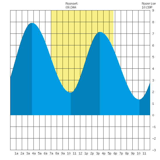 Mowry Slough tide chart for Friday, February 10, 2023