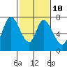 Mowry Slough tide chart for Friday, February 10, 2023