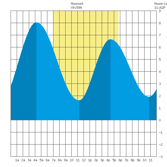 Mowry Slough tide chart for Saturday, February 11, 2023