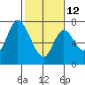 Mowry Slough tide chart for Sunday, February 12, 2023