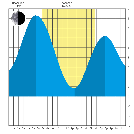 Mowry Slough tide chart for Monday, February 13, 2023