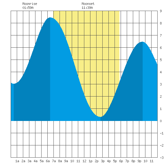 Mowry Slough tide chart for Tuesday, February 14, 2023