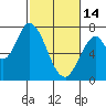 Mowry Slough tide chart for Tuesday, February 14, 2023