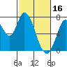 Mowry Slough tide chart for Thursday, February 16, 2023