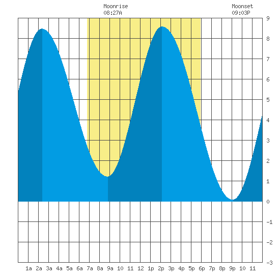 Mowry Slough tide chart for Wednesday, February 22, 2023