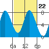 Mowry Slough tide chart for Wednesday, February 22, 2023