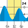 Mowry Slough tide chart for Friday, February 24, 2023
