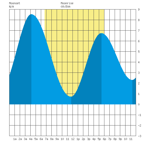 Mowry Slough tide chart for Saturday, February 25, 2023