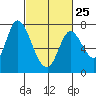 Mowry Slough tide chart for Saturday, February 25, 2023