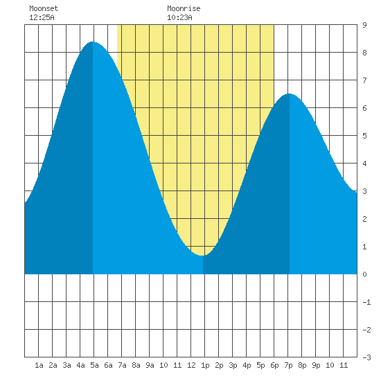 Mowry Slough tide chart for Sunday, February 26, 2023